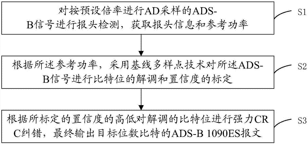 Spaceborne multichannel ADS-B signal processing method