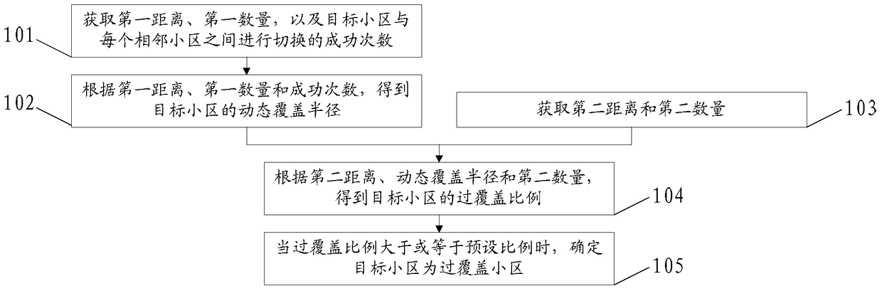 A method and device for determining an overcovered cell