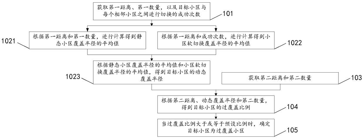 A method and device for determining an overcovered cell