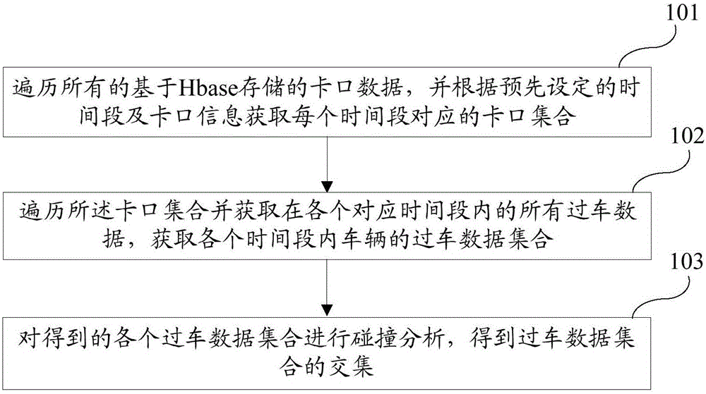 Hbase-based barrier data area collision analysis method and Hbase-based barrier data area collision analysis system