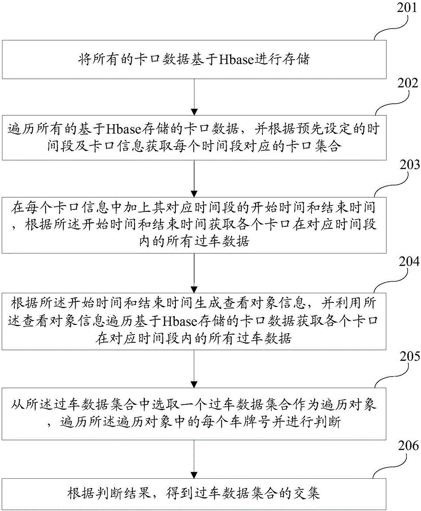 Hbase-based barrier data area collision analysis method and Hbase-based barrier data area collision analysis system