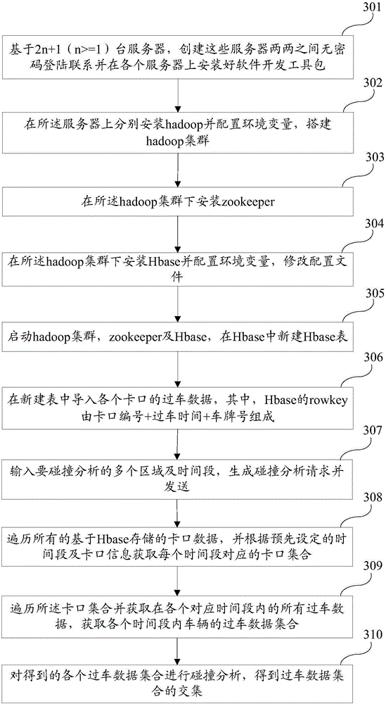 Hbase-based barrier data area collision analysis method and Hbase-based barrier data area collision analysis system