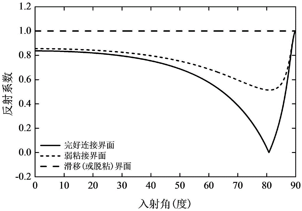 SH guided wave detection method for interfacial state of bonded structure