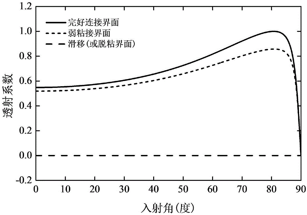 SH guided wave detection method for interfacial state of bonded structure