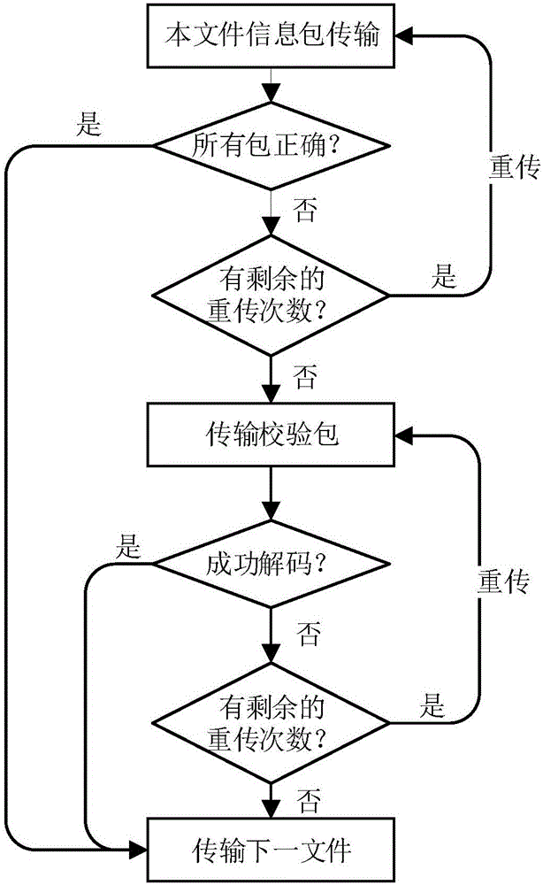 HARQ (Hybrid Automatic Repeat Request) method based on maximum distance separable codes