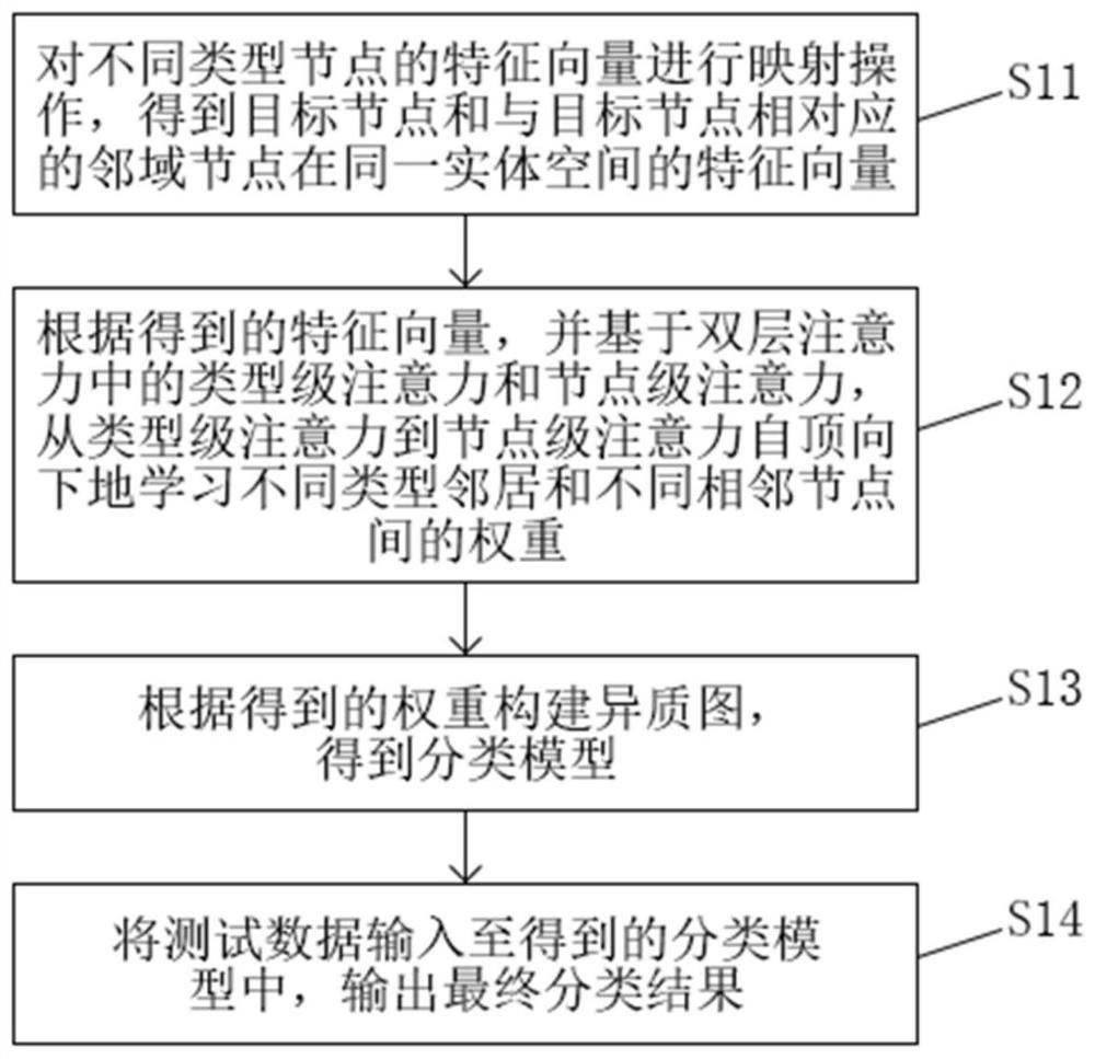 Heterogeneous graph classification method based on double-layer attention mechanism