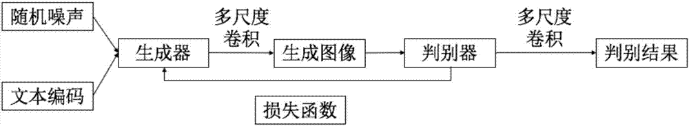 Multi-scale convolution kernel method based on text-image generative adversarial network model