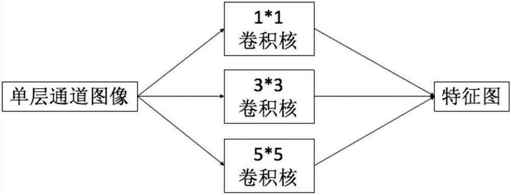 Multi-scale convolution kernel method based on text-image generative adversarial network model