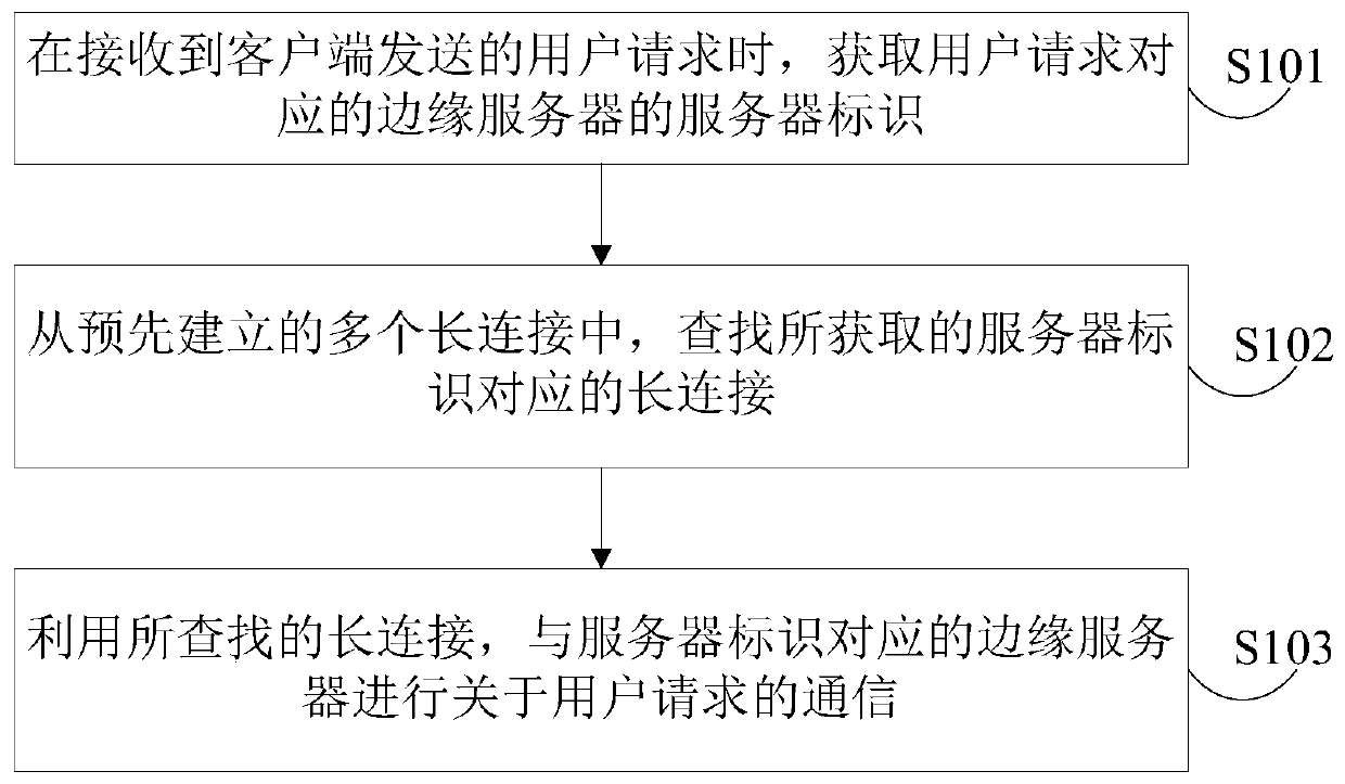 Communication method, device and server