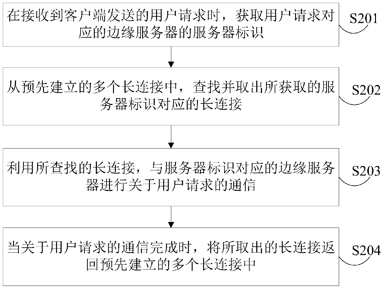 Communication method, device and server