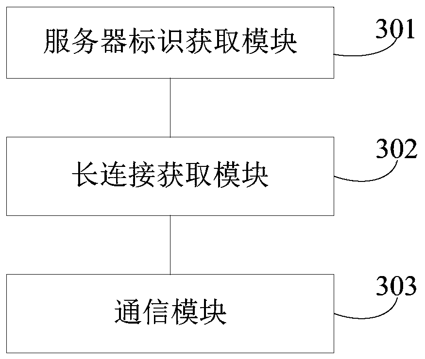 Communication method, device and server