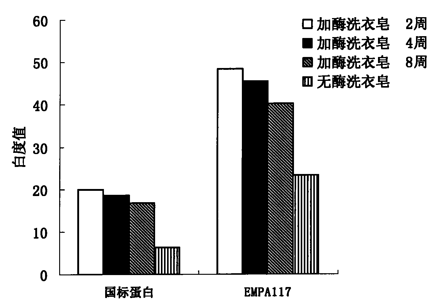 Enzymatic household soap and method of preparing the same