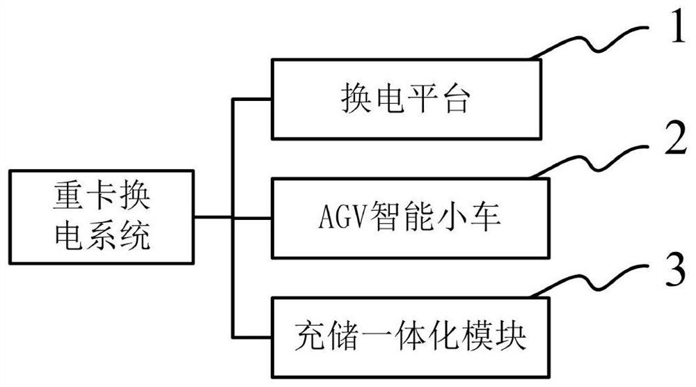 Heavy truck battery replacing system and method based on AGV mobile carrying