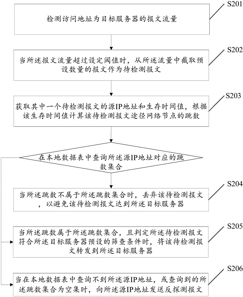 Method and device for cleaning forged source IP in DDOS (Distributed Denial of Service) defense system