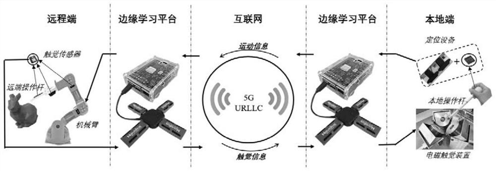 A remote electromagnetic tactile reproduction system, magnetic field generation and tactile prediction method