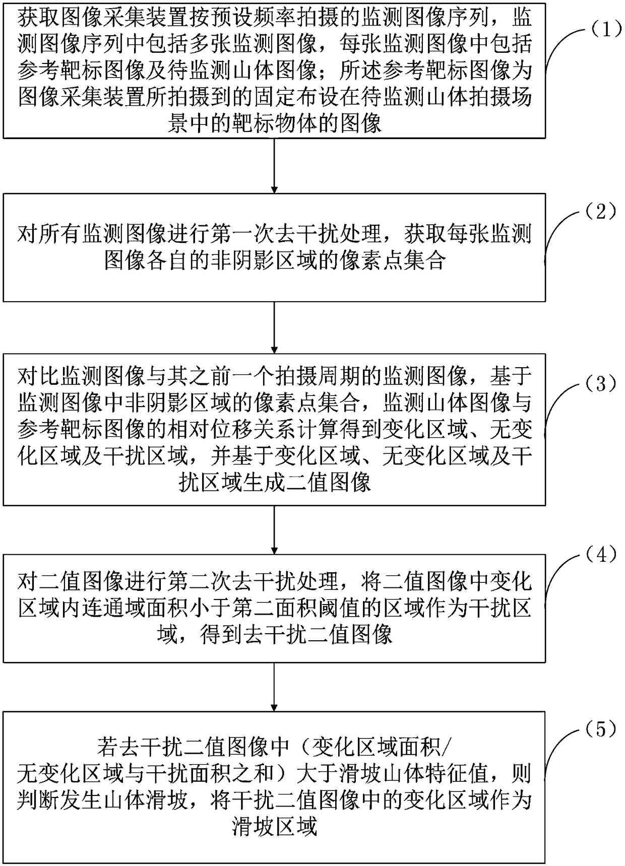 An anti-interference landslide monitoring method based on image processing