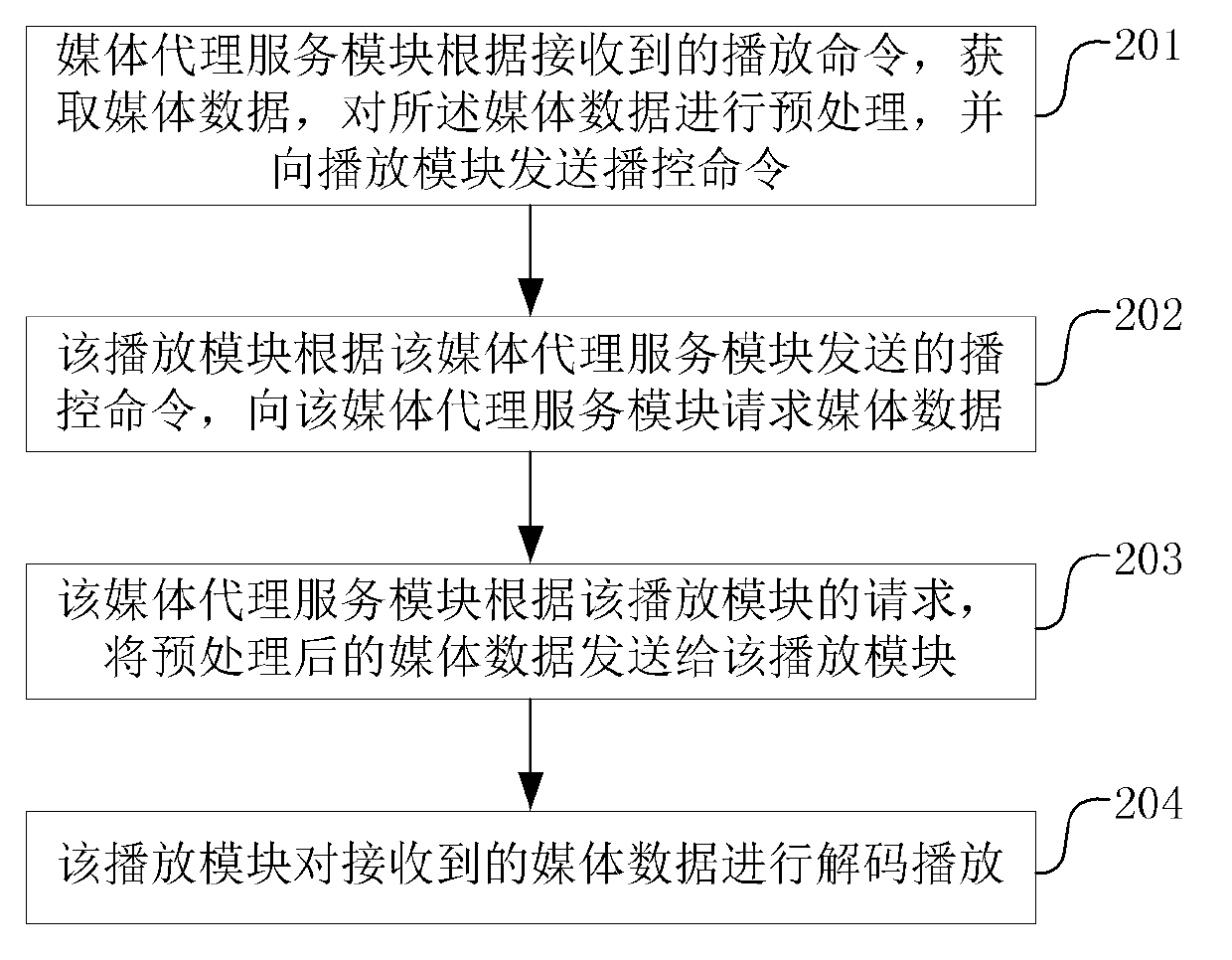 Media playing method and device