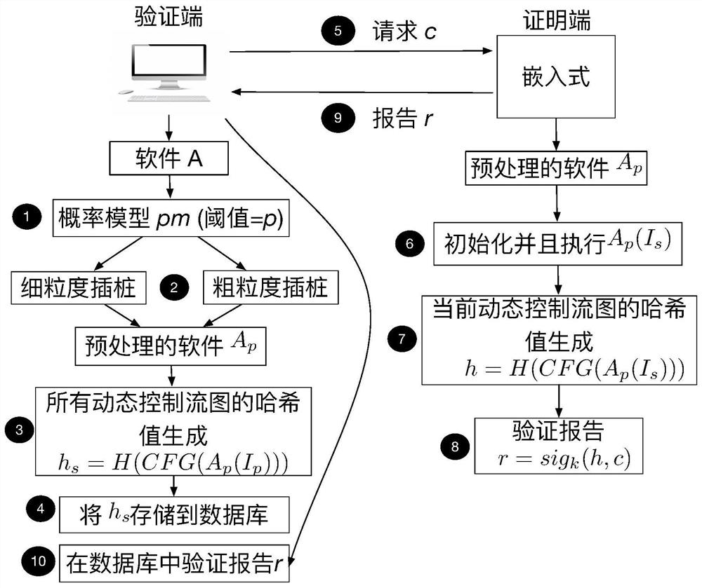 An embedded variable granularity control flow verification method and system based on probabilistic prediction