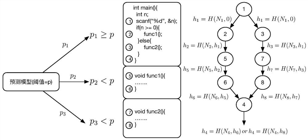 An embedded variable granularity control flow verification method and system based on probabilistic prediction