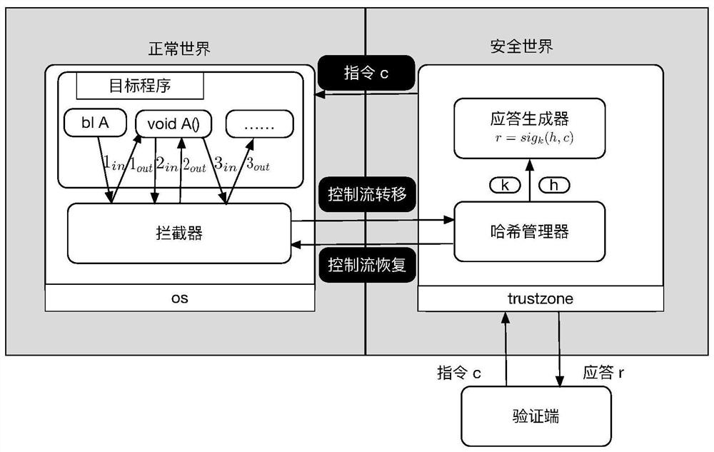 An embedded variable granularity control flow verification method and system based on probabilistic prediction