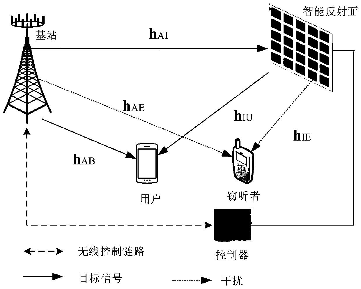 Intelligent reflecting surface energy efficiency maximum resource allocation method based on safety communication