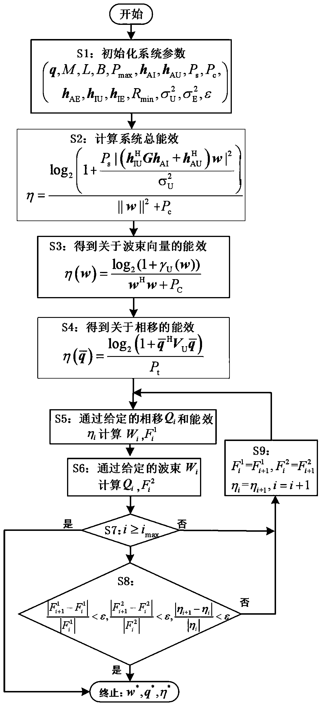 Intelligent reflecting surface energy efficiency maximum resource allocation method based on safety communication