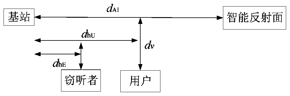 Intelligent reflecting surface energy efficiency maximum resource allocation method based on safety communication