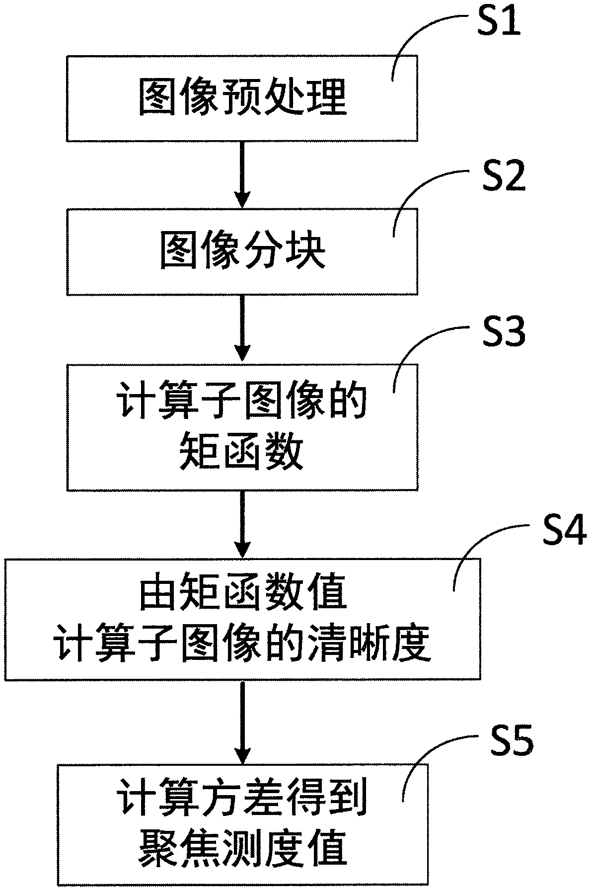 An image focusing measure implementation method based on a second-order moment function