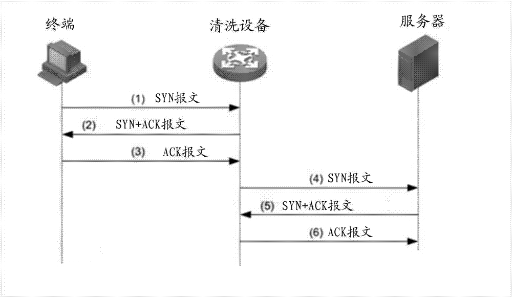 SYN Flood protection method and apparatus, cleaning device and medium