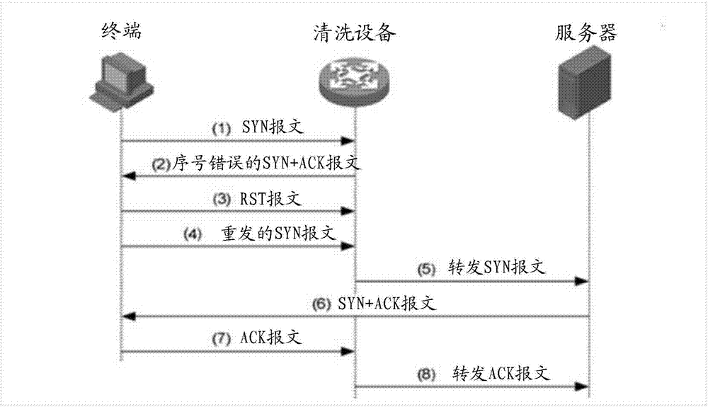 SYN Flood protection method and apparatus, cleaning device and medium