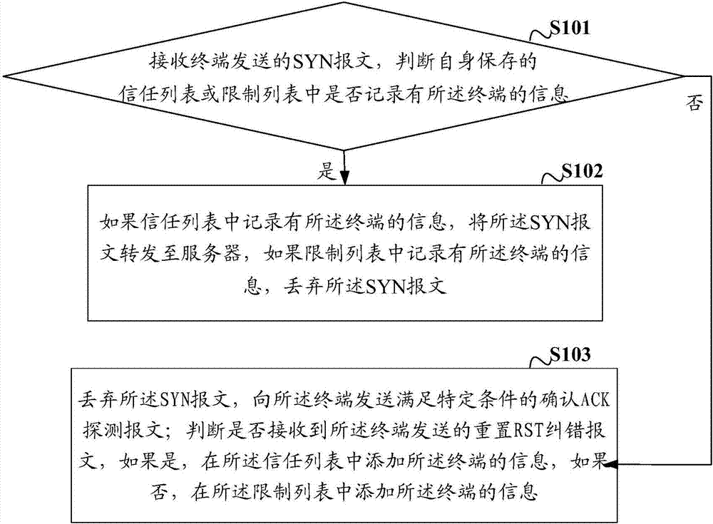 SYN Flood protection method and apparatus, cleaning device and medium