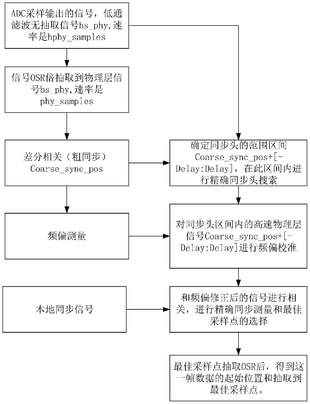 An OFDM system fast access searching method and device