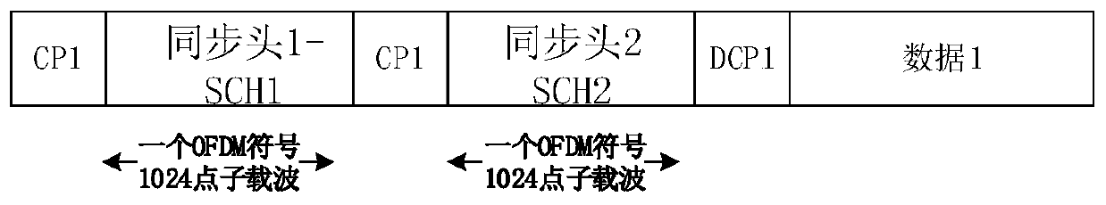 An OFDM system fast access searching method and device