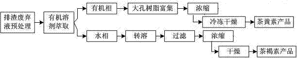 Method for separating tea pigment from instant tea slagging waste liquid