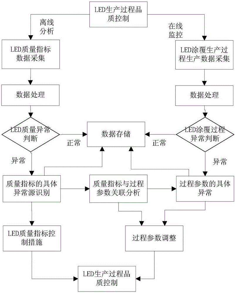 Quality control method for mass LED packaging production process