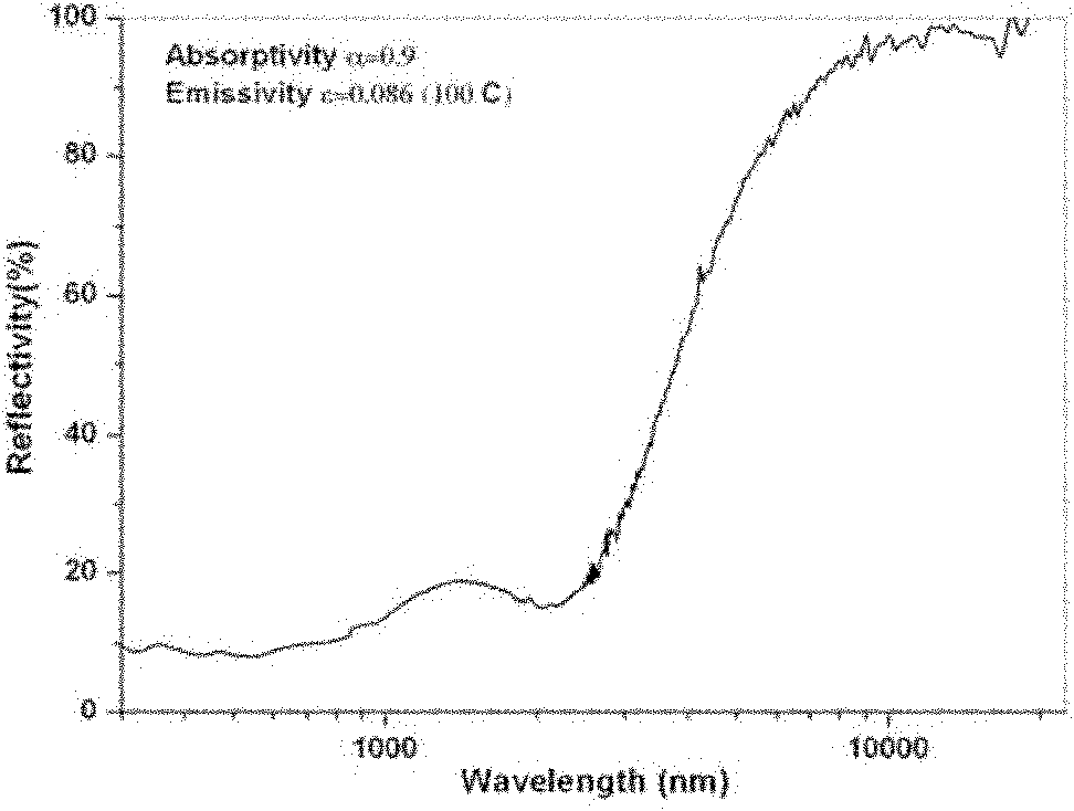 Preparation method of low-cost selective coating for solar thermal collector