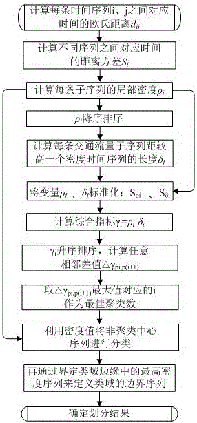 Traffic flow sequence classification method based on density peak value clustering