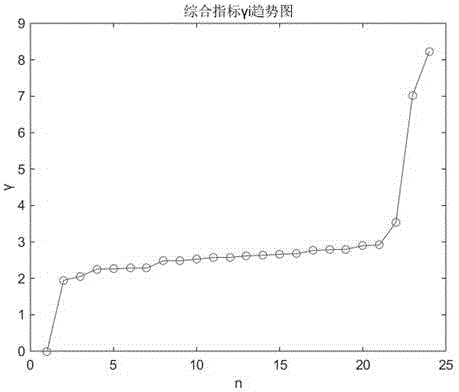 Traffic flow sequence classification method based on density peak value clustering