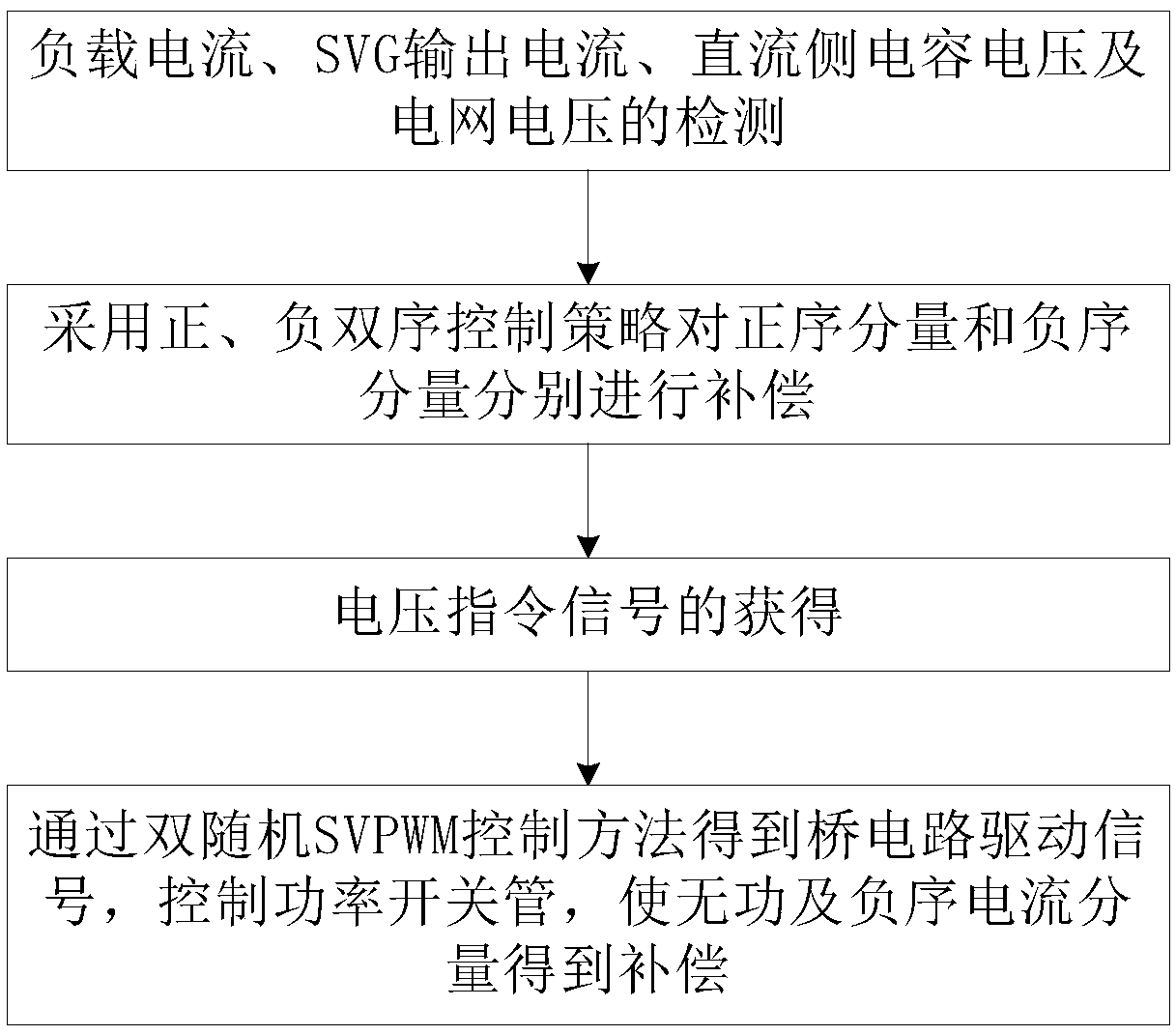 Double-random SVPWM modulation SVG dual-sequence synchronization control method