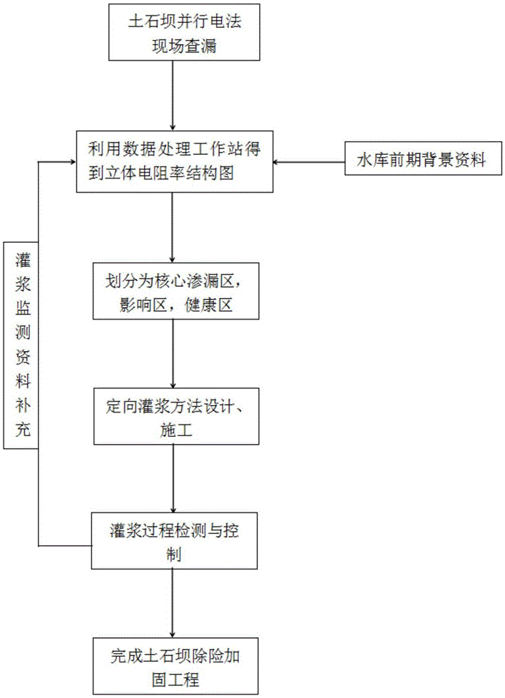 Seeping hidden trouble detection and directional processing method and detection equipment for earth and rockfill dam