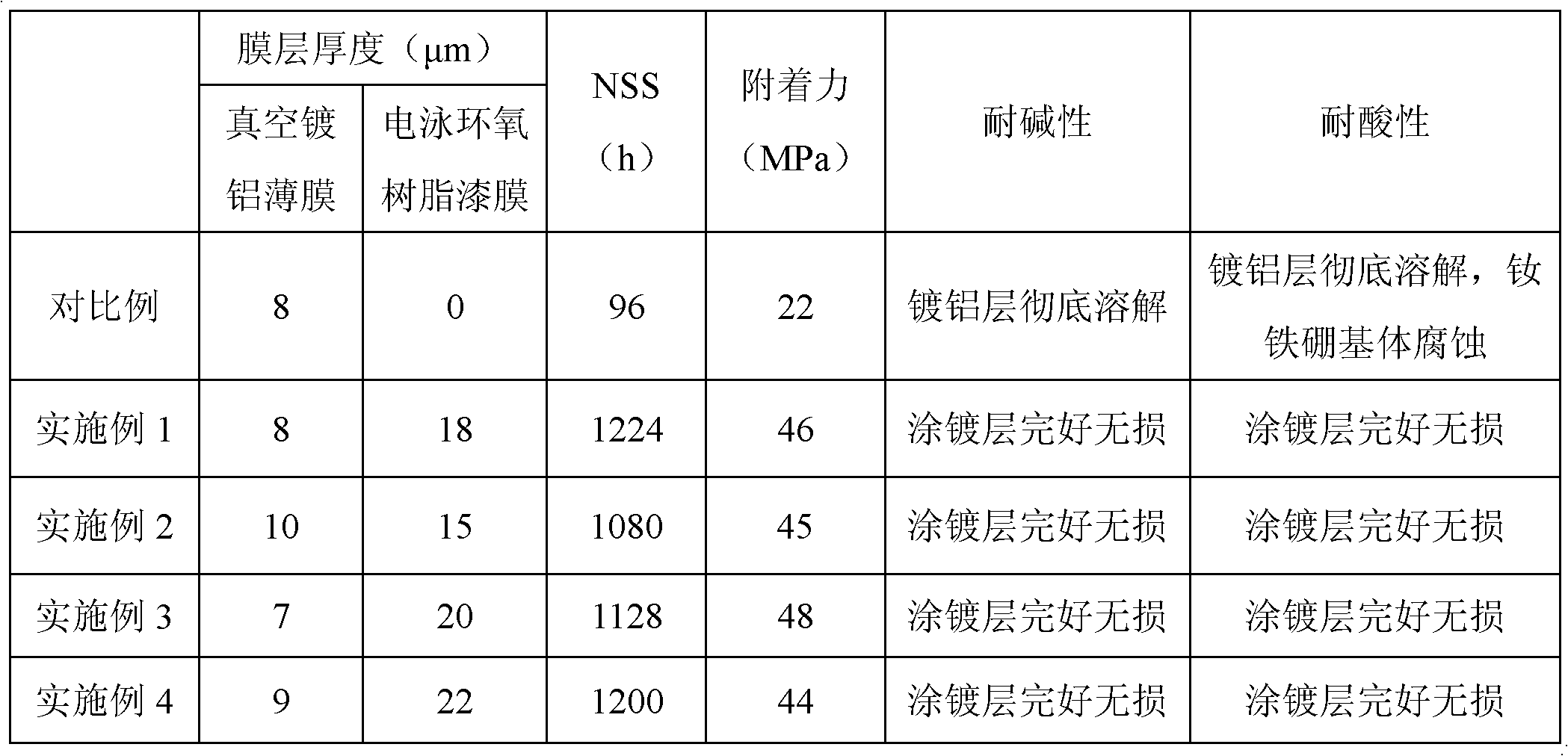 Vacuum aluminizing/cathode electrophoresis composite protective technique for NdFeB magnet and NdFeB magnet with composite protective layer