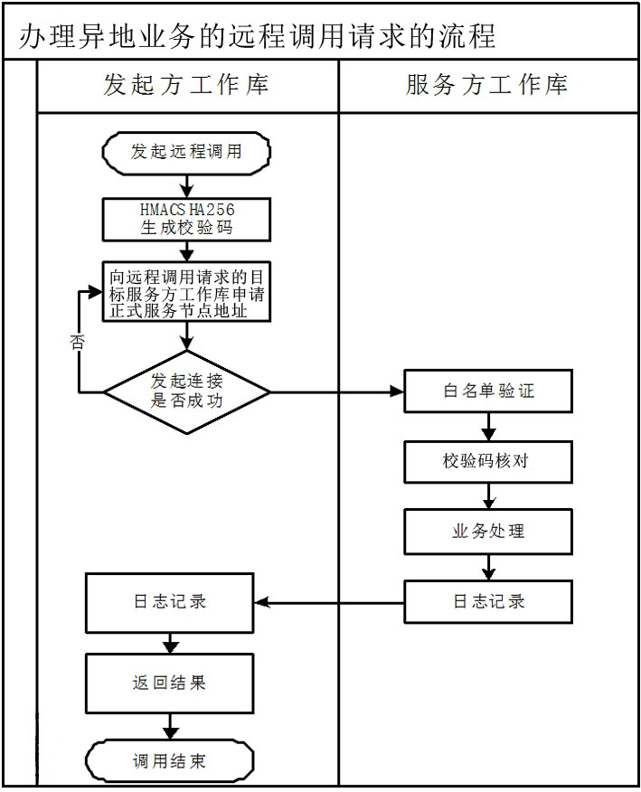 RPC-based method and system for real-time processing of off-site business on integrated traffic management platform