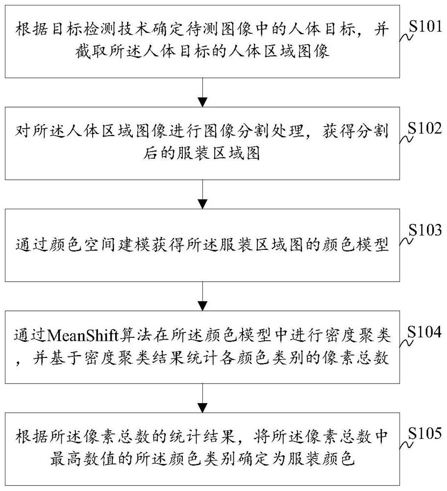 Clothing color analysis method and system, storage medium and computer equipment