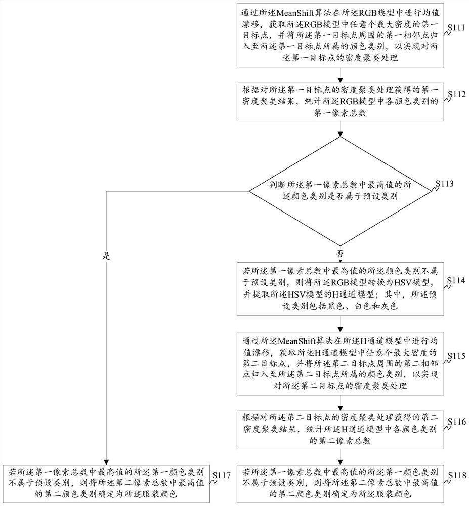 Clothing color analysis method and system, storage medium and computer equipment