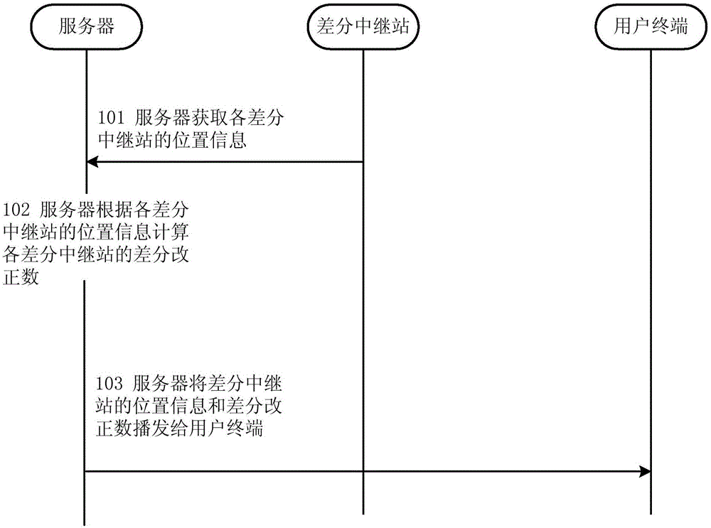 Differential relay method and device for global navigation satellite system