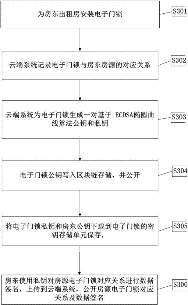 House renting platform and network fingerprint electronic door lock system