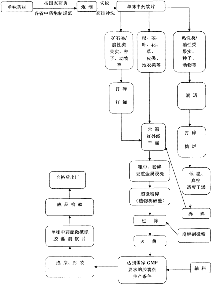 Processing method of ultra-micro wall-breaking capsule-preparation decoction pieces by traditional Chinese medicines