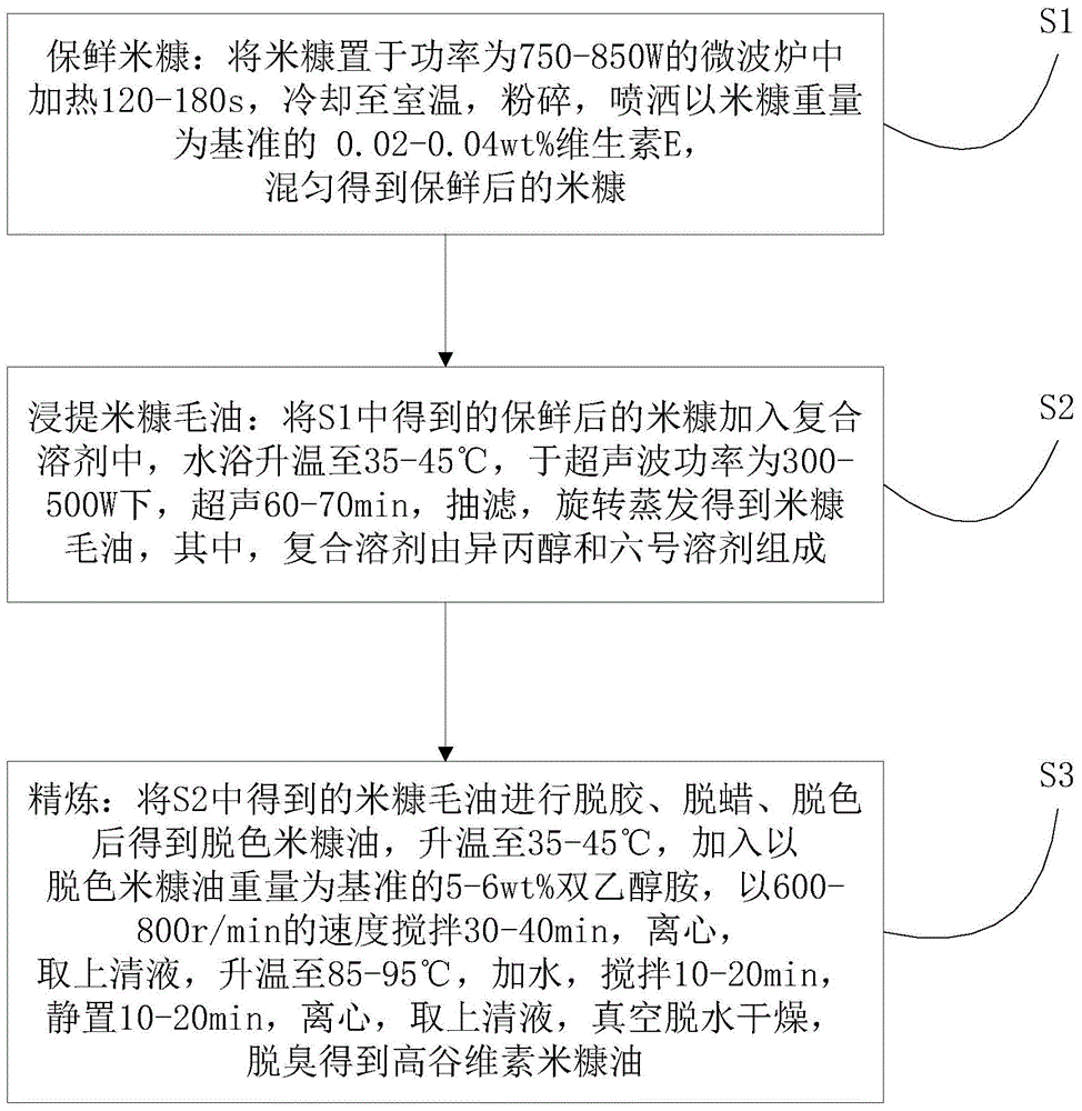 Preparation method of high-oryzanol rice bran oil