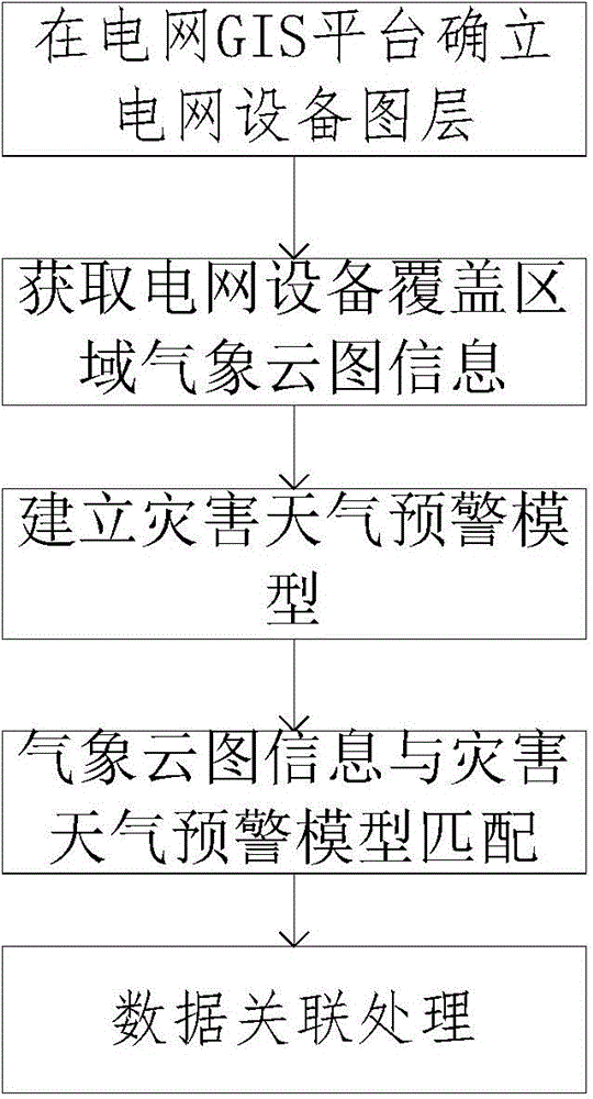 Power-grid-GIS-based real-time early warning method and apparatus of satellite cloud picture