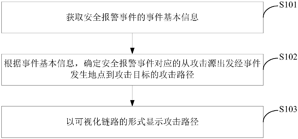 Network attack display method and device